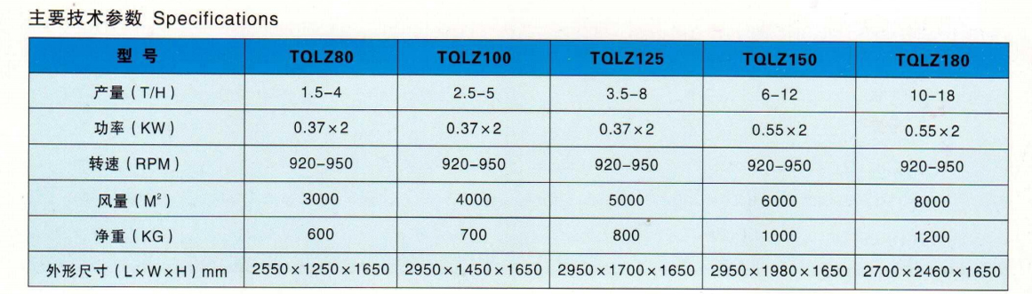 Series Vibratory Sieve